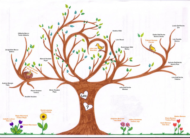 genealogie - arbre